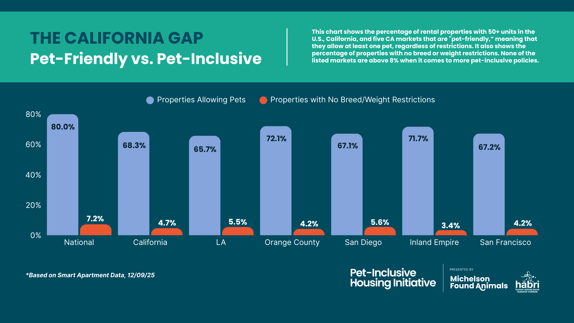 CA-PF-v.-PI-September-4-2025-Slide-Format California Pet-Friendly vs. Pet-Inclusive Housing Chart