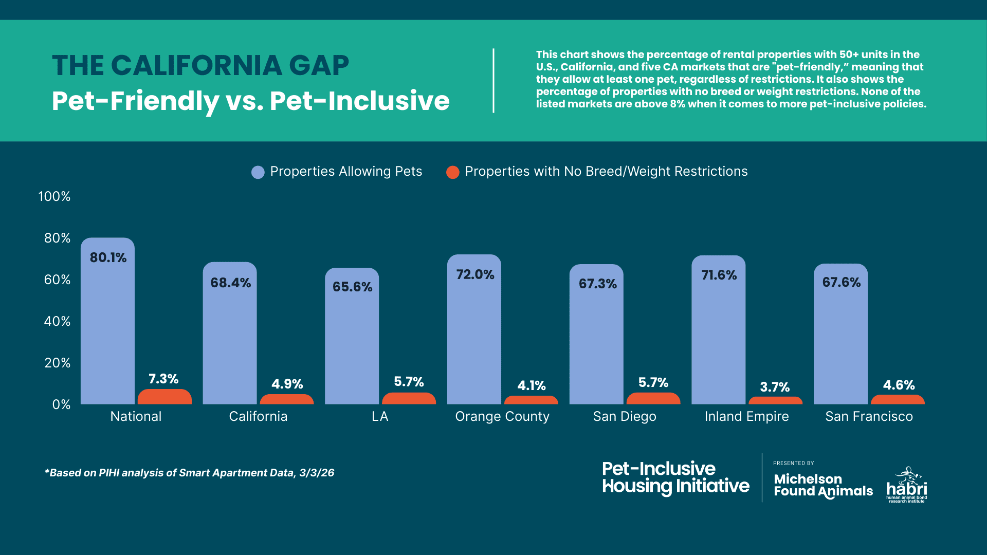 CA-PF-v.-PI-September-4-2025-Slide-Format California Pet-Friendly vs. Pet-Inclusive Housing Chart