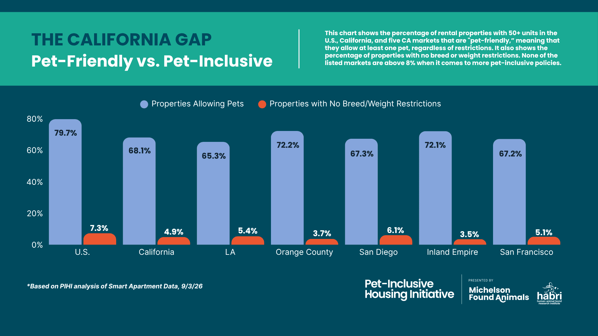 CA-PF-v.-PI-September-4-2025-Slide-Format California Pet-Friendly vs. Pet-Inclusive Housing Chart