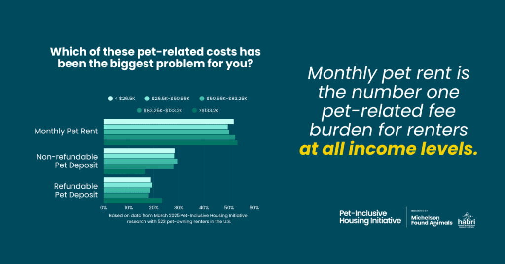 Chart showing that monthly pet rent is the number one pet-related fee burden for renters at all income levels. 