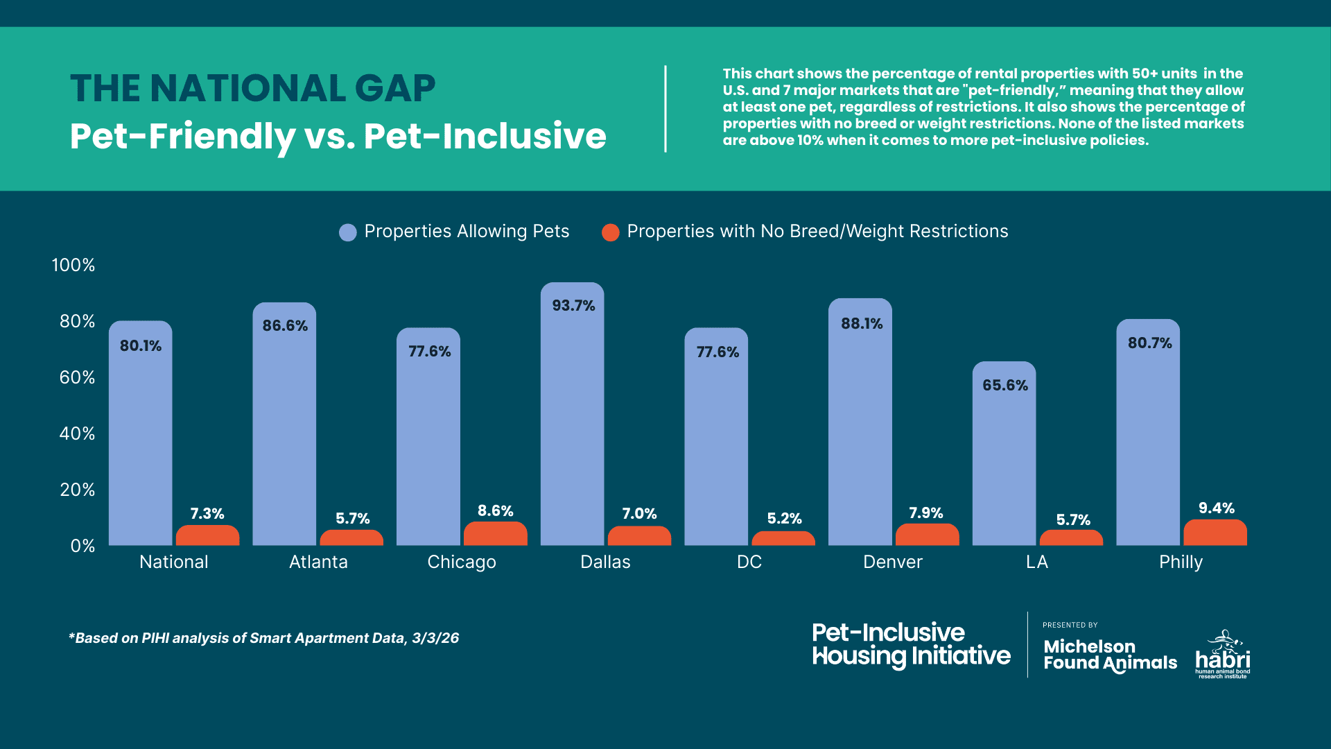Target PF v. PI August-1-2025 - Slide Format National Pet-Friendly vs. Pet-Inclusive Housing Chart