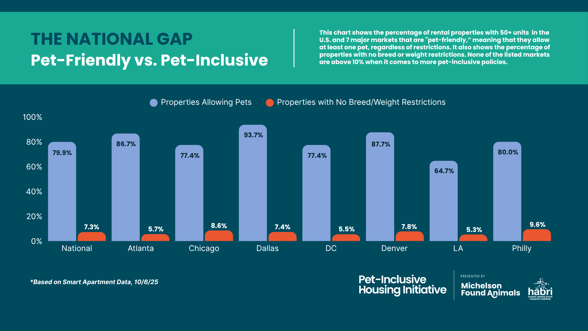 Target PF v. PI August-1-2025 - Slide Format National Pet-Friendly vs. Pet-Inclusive Housing Chart
