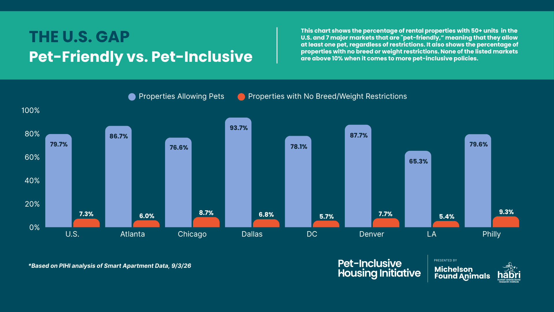 Target PF v. PI July-2-2026 - Slide Format National Pet-Friendly vs. Pet-Inclusive Housing Chart